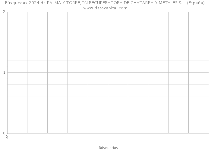 Búsquedas 2024 de PALMA Y TORREJON RECUPERADORA DE CHATARRA Y METALES S.L. (España) 