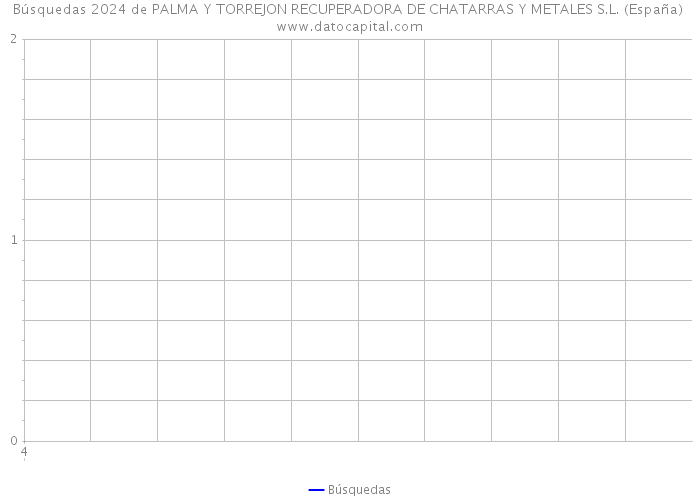Búsquedas 2024 de PALMA Y TORREJON RECUPERADORA DE CHATARRAS Y METALES S.L. (España) 