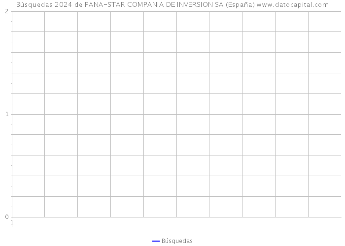 Búsquedas 2024 de PANA-STAR COMPANIA DE INVERSION SA (España) 