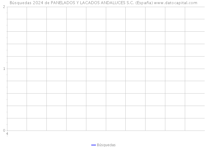 Búsquedas 2024 de PANELADOS Y LACADOS ANDALUCES S.C. (España) 