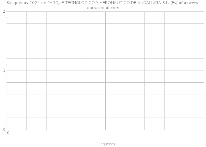 Búsquedas 2024 de PARQUE TECNOLOGICO Y AERONAUTICO DE ANDALUCIA S.L. (España) 