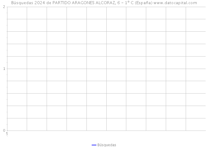 Búsquedas 2024 de PARTIDO ARAGONES ALCORAZ, 6 - 1º C (España) 