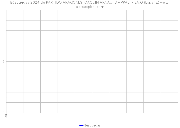 Búsquedas 2024 de PARTIDO ARAGONES JOAQUIN ARNAU, 8 - PPAL. - BAJO (España) 