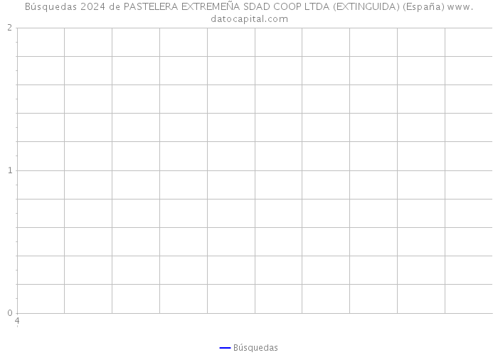 Búsquedas 2024 de PASTELERA EXTREMEÑA SDAD COOP LTDA (EXTINGUIDA) (España) 