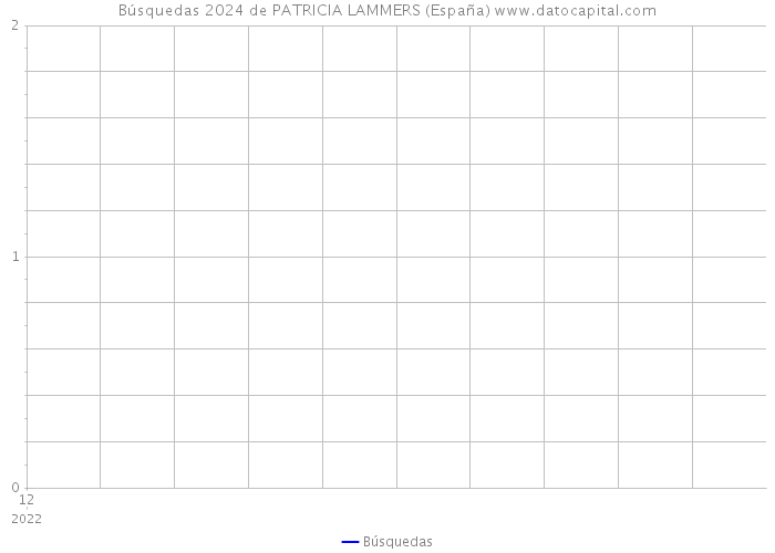 Búsquedas 2024 de PATRICIA LAMMERS (España) 