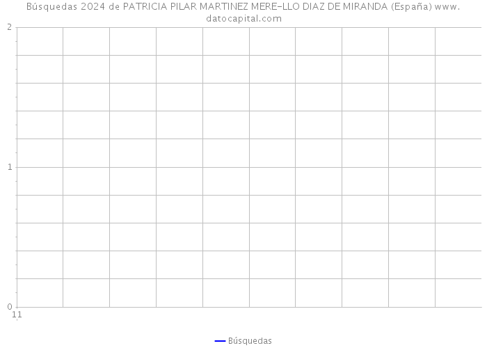 Búsquedas 2024 de PATRICIA PILAR MARTINEZ MERE-LLO DIAZ DE MIRANDA (España) 