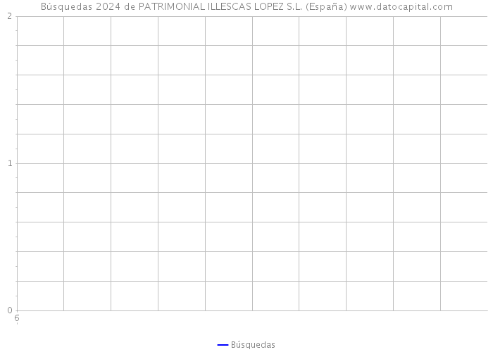 Búsquedas 2024 de PATRIMONIAL ILLESCAS LOPEZ S.L. (España) 