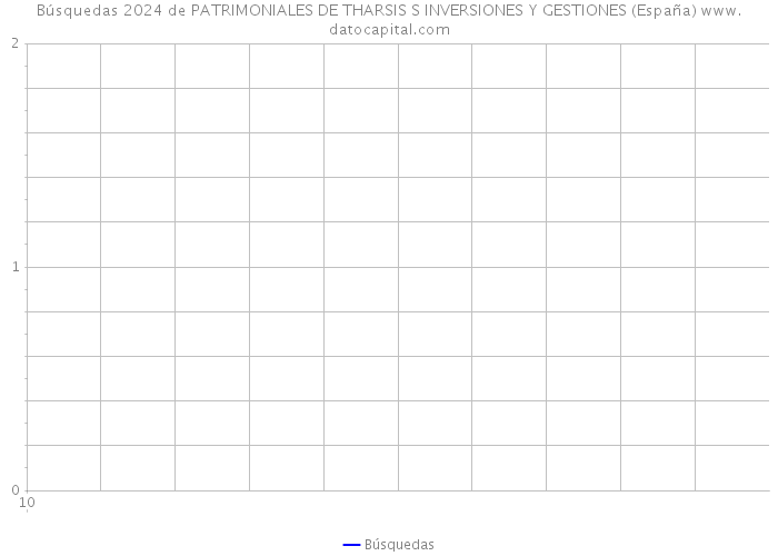 Búsquedas 2024 de PATRIMONIALES DE THARSIS S INVERSIONES Y GESTIONES (España) 