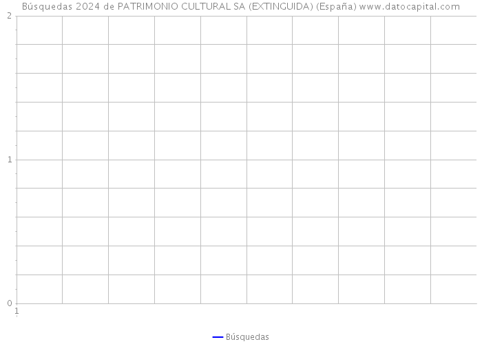Búsquedas 2024 de PATRIMONIO CULTURAL SA (EXTINGUIDA) (España) 