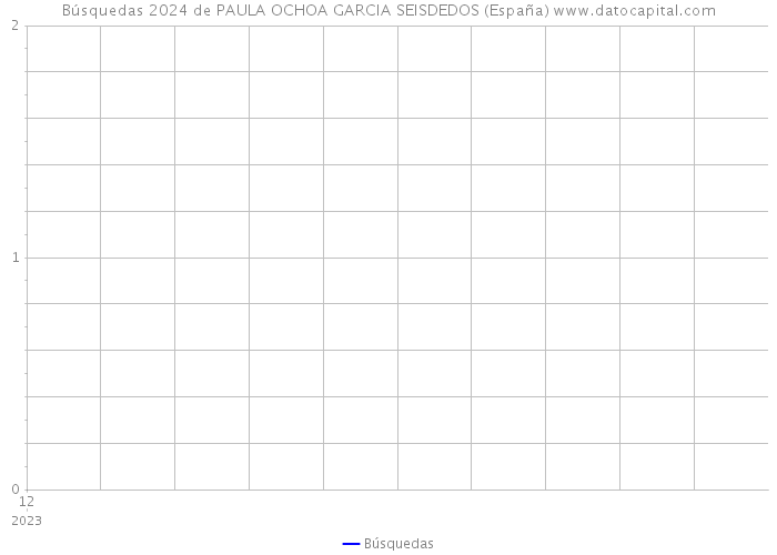 Búsquedas 2024 de PAULA OCHOA GARCIA SEISDEDOS (España) 