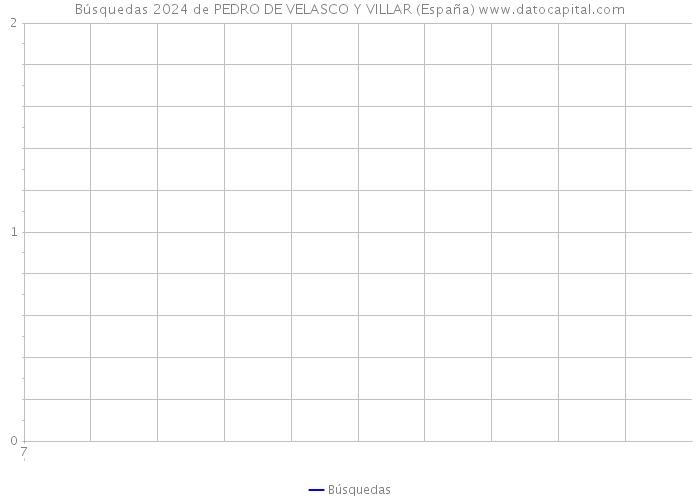 Búsquedas 2024 de PEDRO DE VELASCO Y VILLAR (España) 