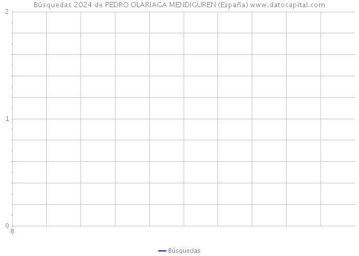 Búsquedas 2024 de PEDRO OLARIAGA MENDIGUREN (España) 