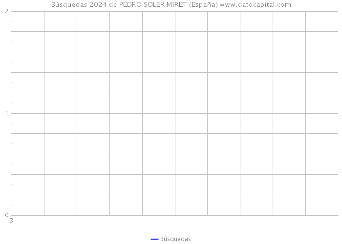 Búsquedas 2024 de PEDRO SOLER MIRET (España) 