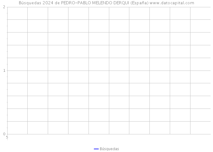 Búsquedas 2024 de PEDRO-PABLO MELENDO DERQUI (España) 