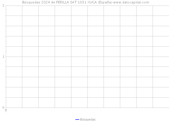 Búsquedas 2024 de PERILLA SAT 1031 XUGA (España) 