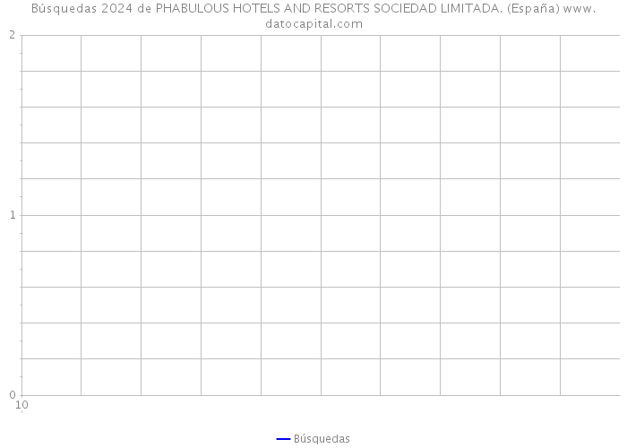 Búsquedas 2024 de PHABULOUS HOTELS AND RESORTS SOCIEDAD LIMITADA. (España) 