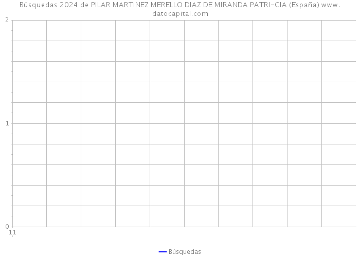 Búsquedas 2024 de PILAR MARTINEZ MERELLO DIAZ DE MIRANDA PATRI-CIA (España) 