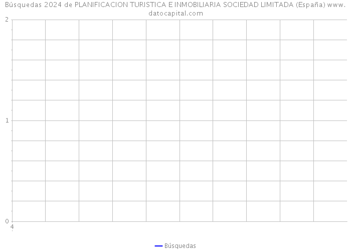 Búsquedas 2024 de PLANIFICACION TURISTICA E INMOBILIARIA SOCIEDAD LIMITADA (España) 