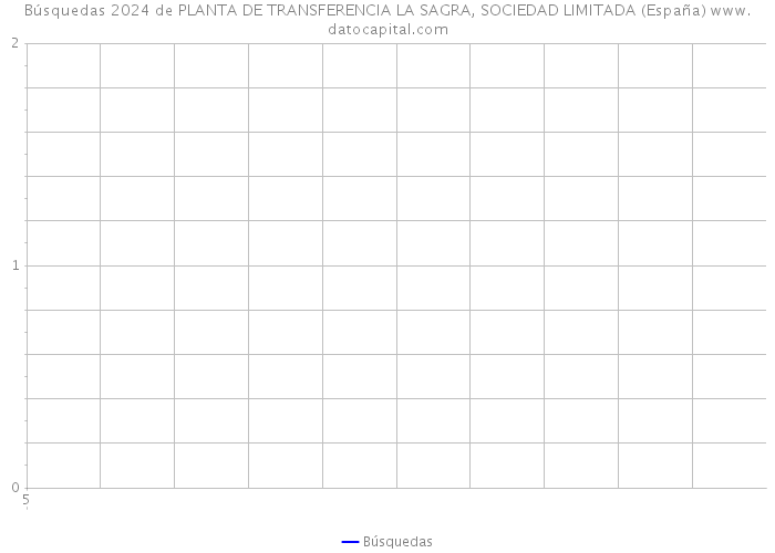 Búsquedas 2024 de PLANTA DE TRANSFERENCIA LA SAGRA, SOCIEDAD LIMITADA (España) 