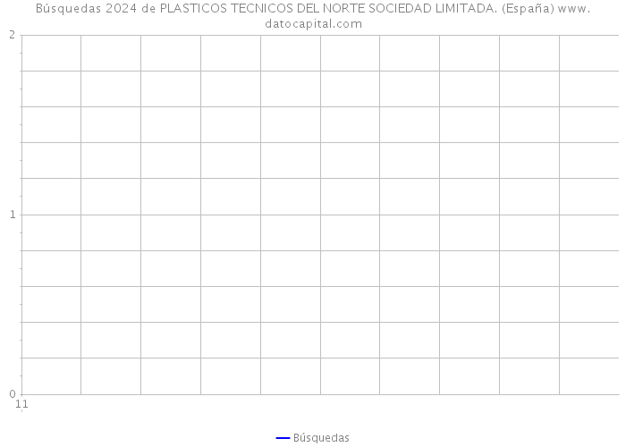 Búsquedas 2024 de PLASTICOS TECNICOS DEL NORTE SOCIEDAD LIMITADA. (España) 