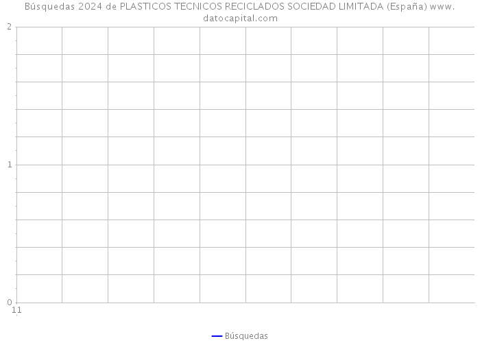 Búsquedas 2024 de PLASTICOS TECNICOS RECICLADOS SOCIEDAD LIMITADA (España) 