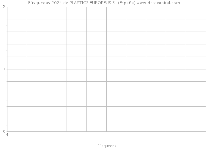 Búsquedas 2024 de PLASTICS EUROPEUS SL (España) 