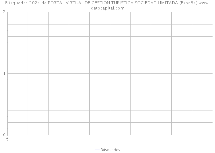 Búsquedas 2024 de PORTAL VIRTUAL DE GESTION TURISTICA SOCIEDAD LIMITADA (España) 