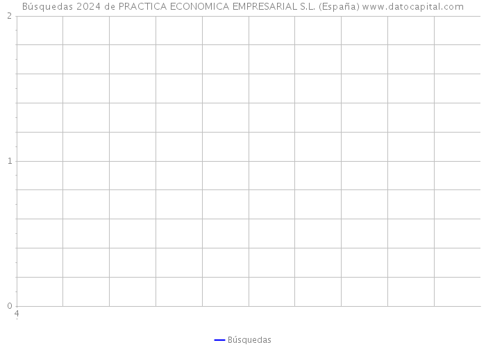 Búsquedas 2024 de PRACTICA ECONOMICA EMPRESARIAL S.L. (España) 