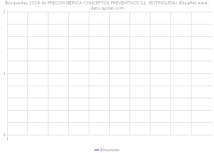 Búsquedas 2024 de PRECON IBERICA CONCEPTOS PREVENTIVOS S.L. (EXTINGUIDA) (España) 