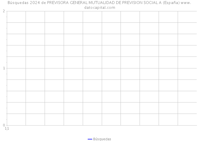 Búsquedas 2024 de PREVISORA GENERAL MUTUALIDAD DE PREVISION SOCIAL A (España) 