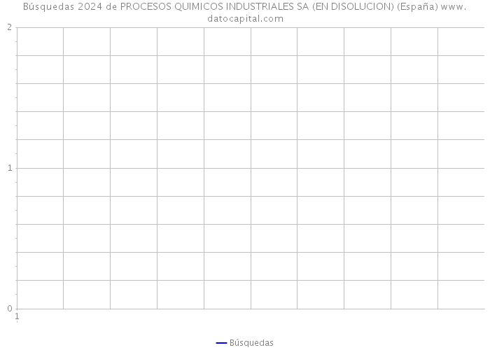 Búsquedas 2024 de PROCESOS QUIMICOS INDUSTRIALES SA (EN DISOLUCION) (España) 
