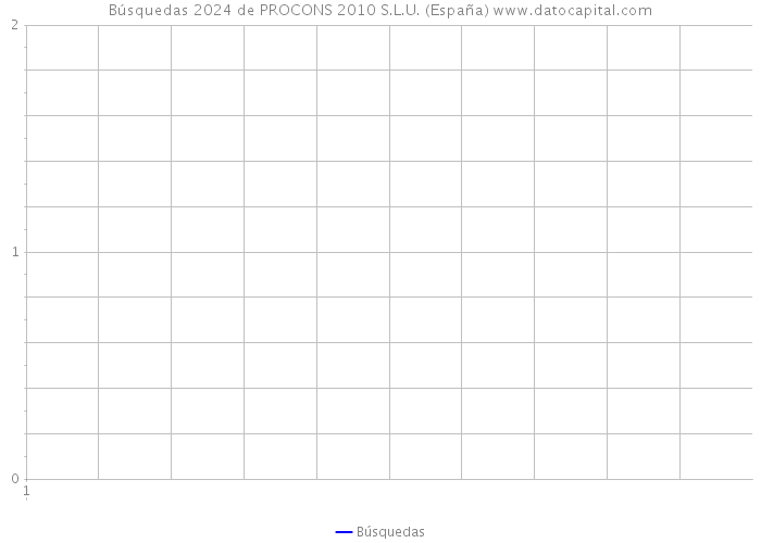 Búsquedas 2024 de PROCONS 2010 S.L.U. (España) 