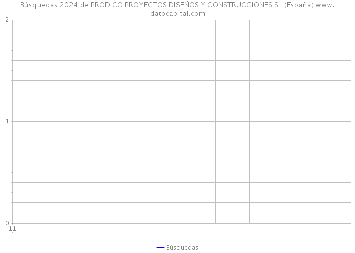 Búsquedas 2024 de PRODICO PROYECTOS DISEÑOS Y CONSTRUCCIONES SL (España) 