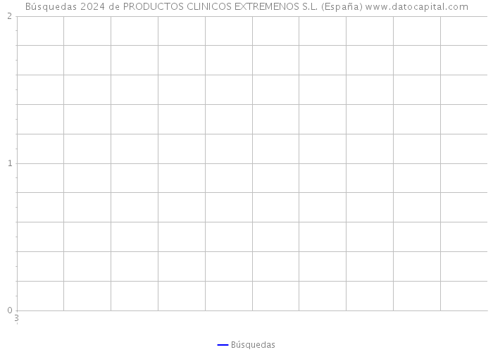 Búsquedas 2024 de PRODUCTOS CLINICOS EXTREMENOS S.L. (España) 