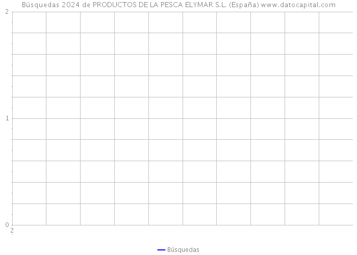 Búsquedas 2024 de PRODUCTOS DE LA PESCA ELYMAR S.L. (España) 