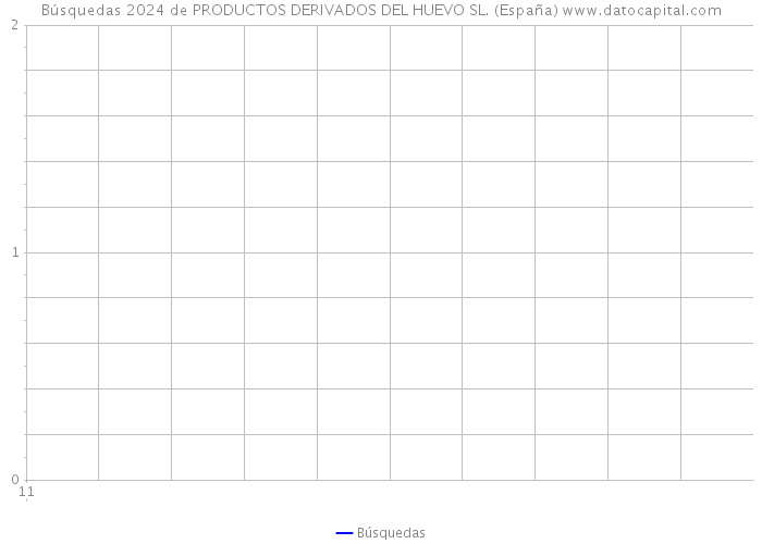 Búsquedas 2024 de PRODUCTOS DERIVADOS DEL HUEVO SL. (España) 