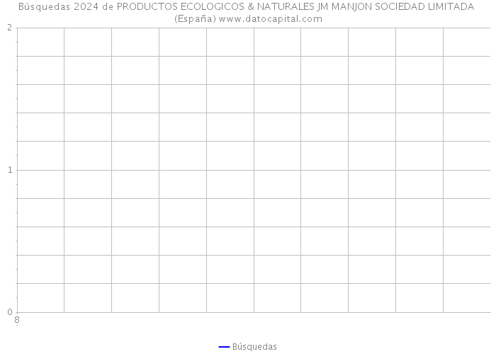 Búsquedas 2024 de PRODUCTOS ECOLOGICOS & NATURALES JM MANJON SOCIEDAD LIMITADA (España) 