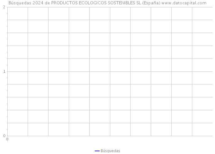 Búsquedas 2024 de PRODUCTOS ECOLOGICOS SOSTENIBLES SL (España) 