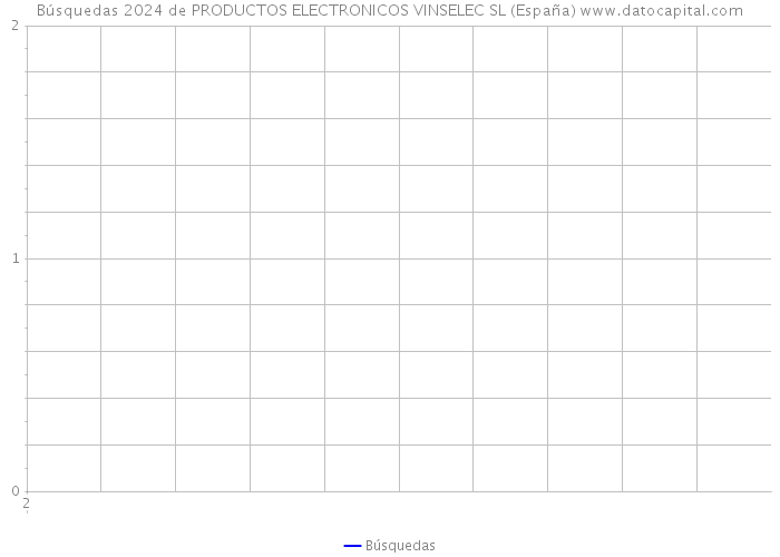 Búsquedas 2024 de PRODUCTOS ELECTRONICOS VINSELEC SL (España) 