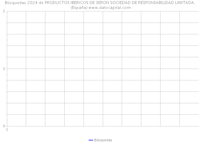 Búsquedas 2024 de PRODUCTOS IBERICOS DE SERON SOCIEDAD DE RESPONSABILIDAD LIMITADA. (España) 
