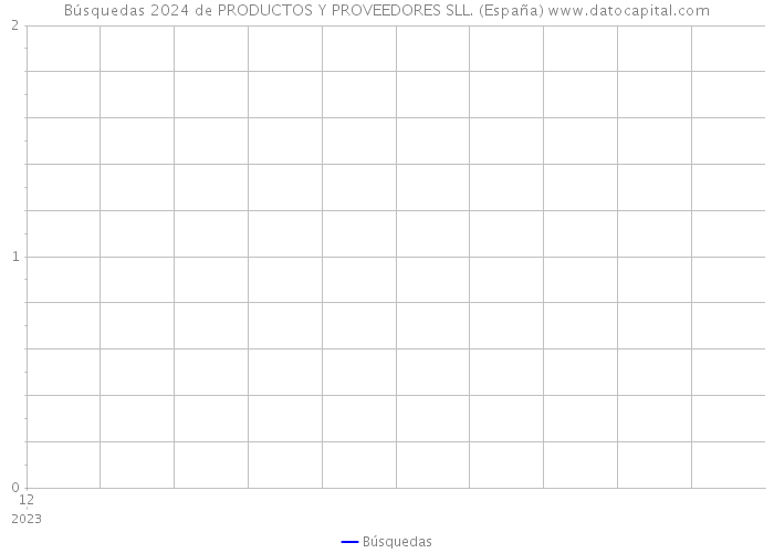 Búsquedas 2024 de PRODUCTOS Y PROVEEDORES SLL. (España) 