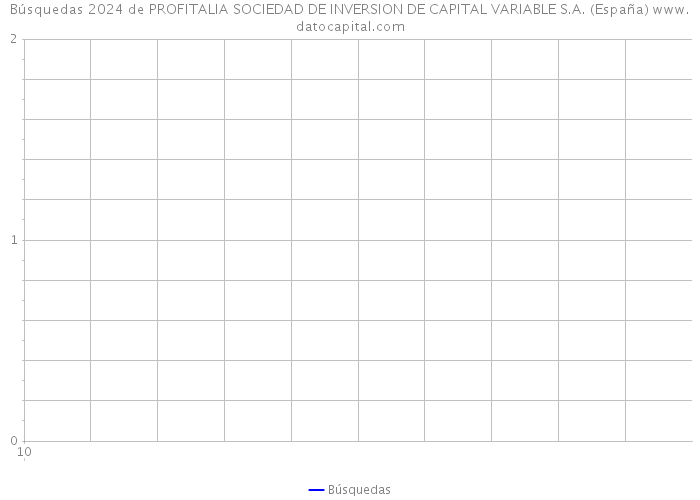 Búsquedas 2024 de PROFITALIA SOCIEDAD DE INVERSION DE CAPITAL VARIABLE S.A. (España) 