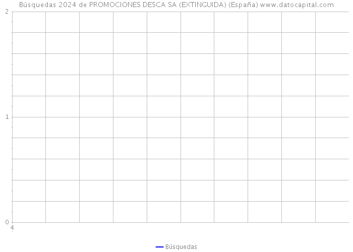 Búsquedas 2024 de PROMOCIONES DESCA SA (EXTINGUIDA) (España) 