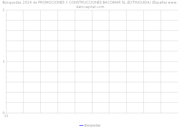 Búsquedas 2024 de PROMOCIONES Y CONSTRUCCIONES BACOMAR SL (EXTINGUIDA) (España) 