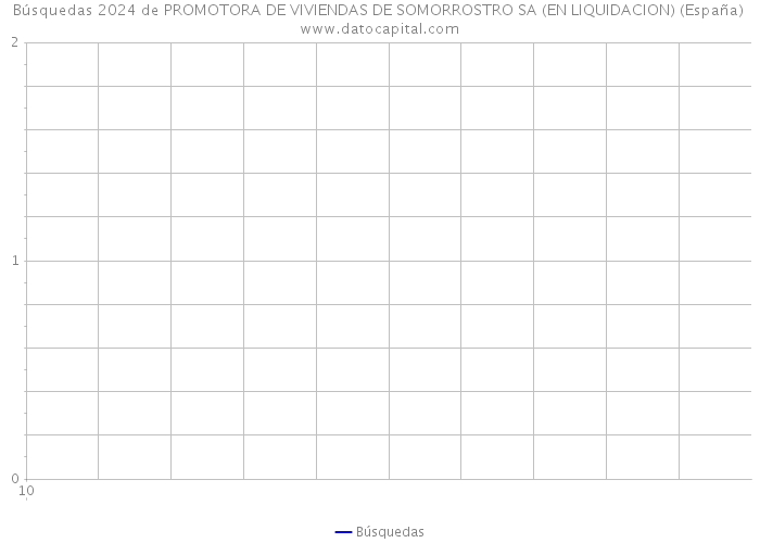 Búsquedas 2024 de PROMOTORA DE VIVIENDAS DE SOMORROSTRO SA (EN LIQUIDACION) (España) 