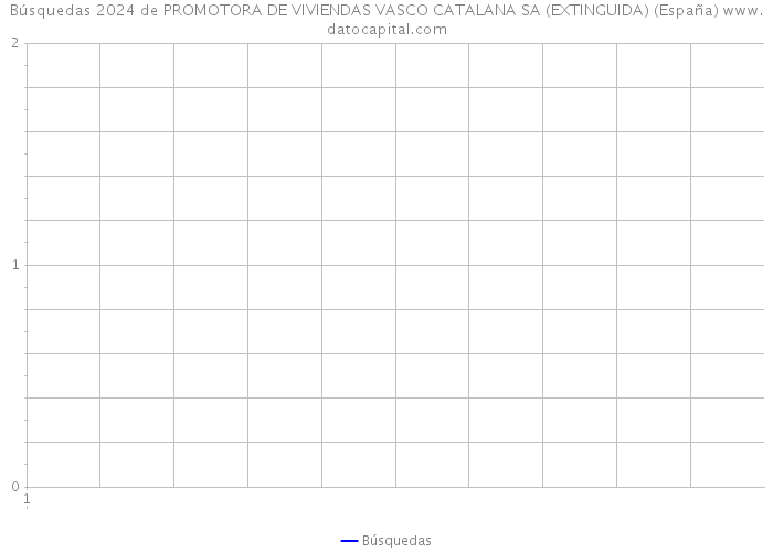 Búsquedas 2024 de PROMOTORA DE VIVIENDAS VASCO CATALANA SA (EXTINGUIDA) (España) 