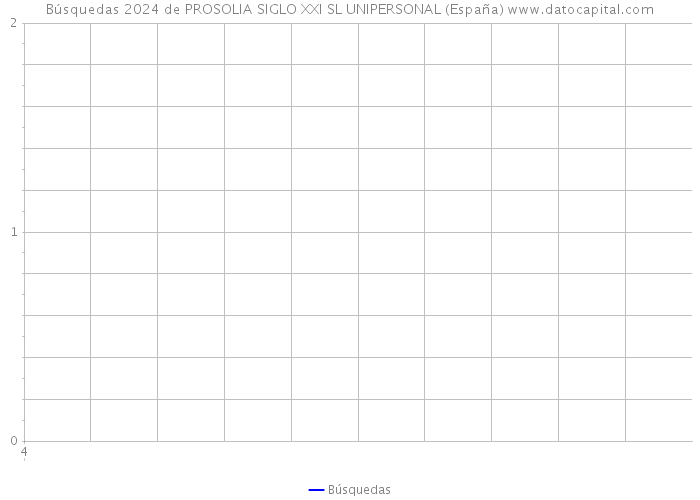 Búsquedas 2024 de PROSOLIA SIGLO XXI SL UNIPERSONAL (España) 