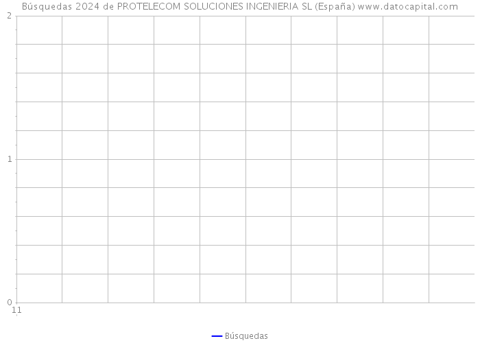 Búsquedas 2024 de PROTELECOM SOLUCIONES INGENIERIA SL (España) 