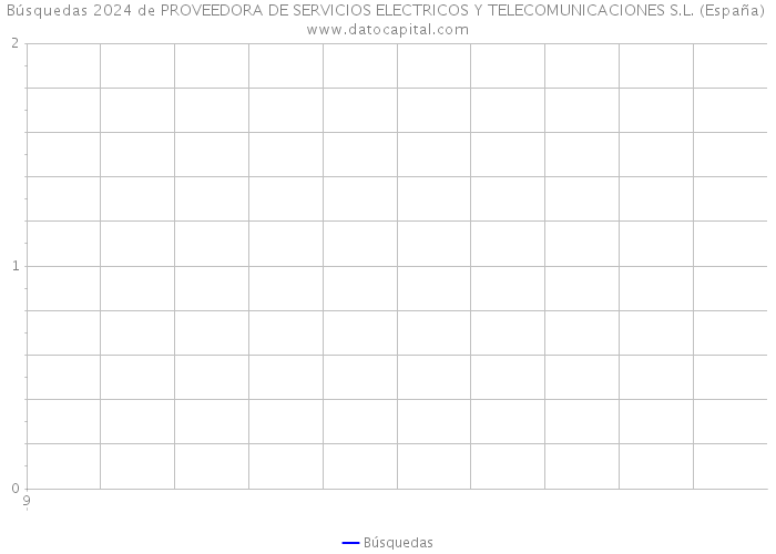 Búsquedas 2024 de PROVEEDORA DE SERVICIOS ELECTRICOS Y TELECOMUNICACIONES S.L. (España) 