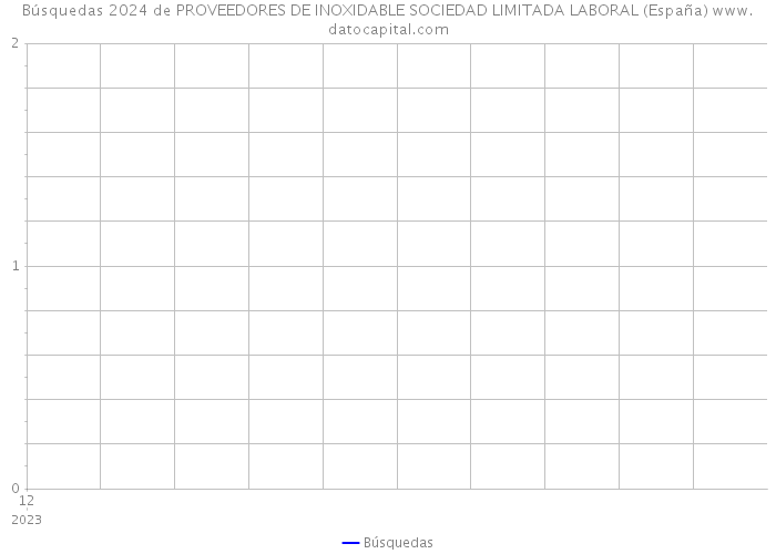 Búsquedas 2024 de PROVEEDORES DE INOXIDABLE SOCIEDAD LIMITADA LABORAL (España) 